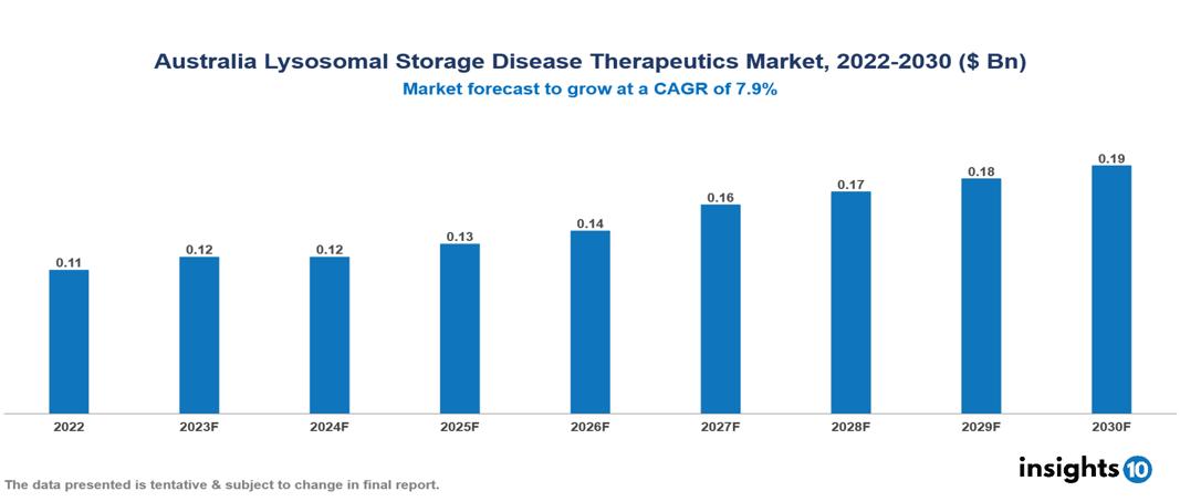 Australia Lysosomal Storage Disease Therapeutics Market Analysis