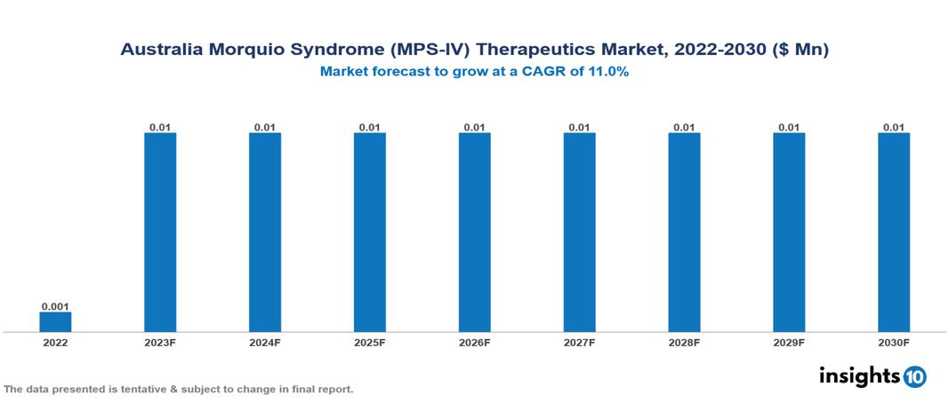 Australia Morquio Syndrome (MPS-IV) Therapeutics Market Analysis