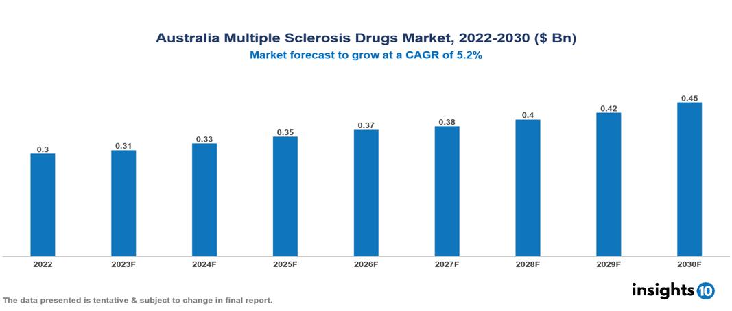 Australia Multiple Sclerosis Drugs Market Analysis