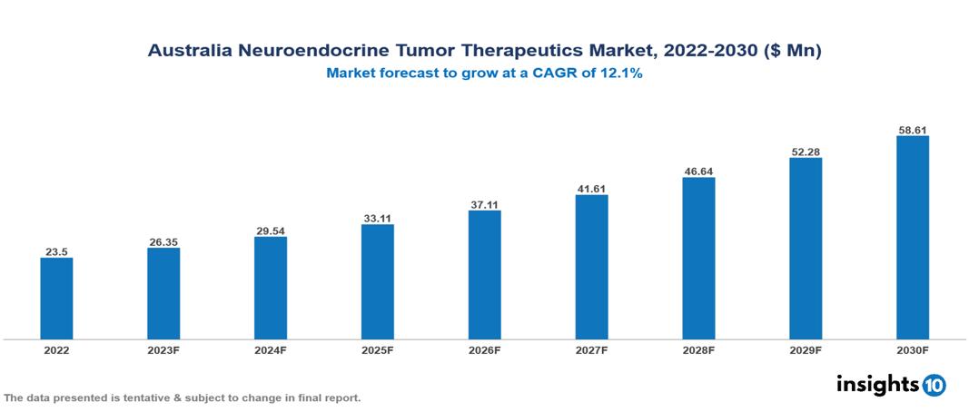 Australia Neuroendocrine Tumor Therapeutics Market Analysis