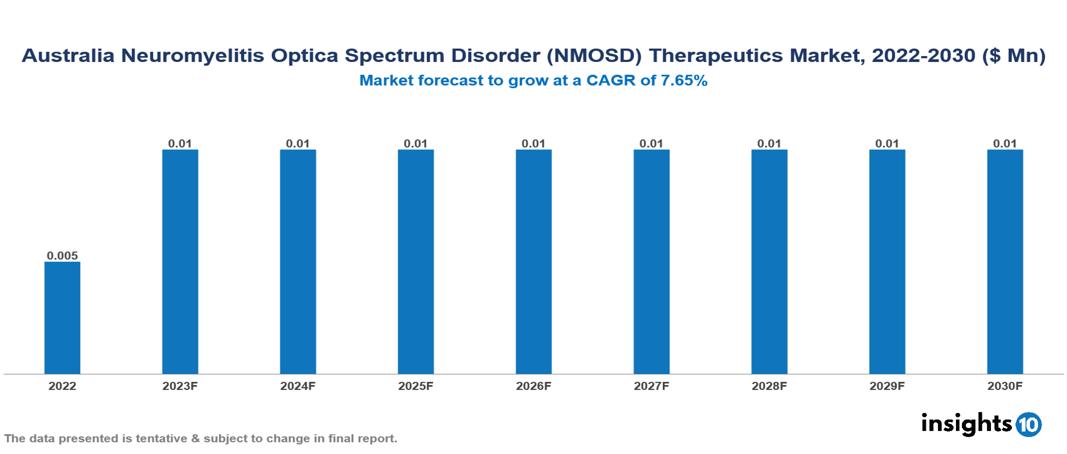 Australia Neuromyelitis Optica Spectrum Disorder (NMOSD) Therapeutics Market Analysis