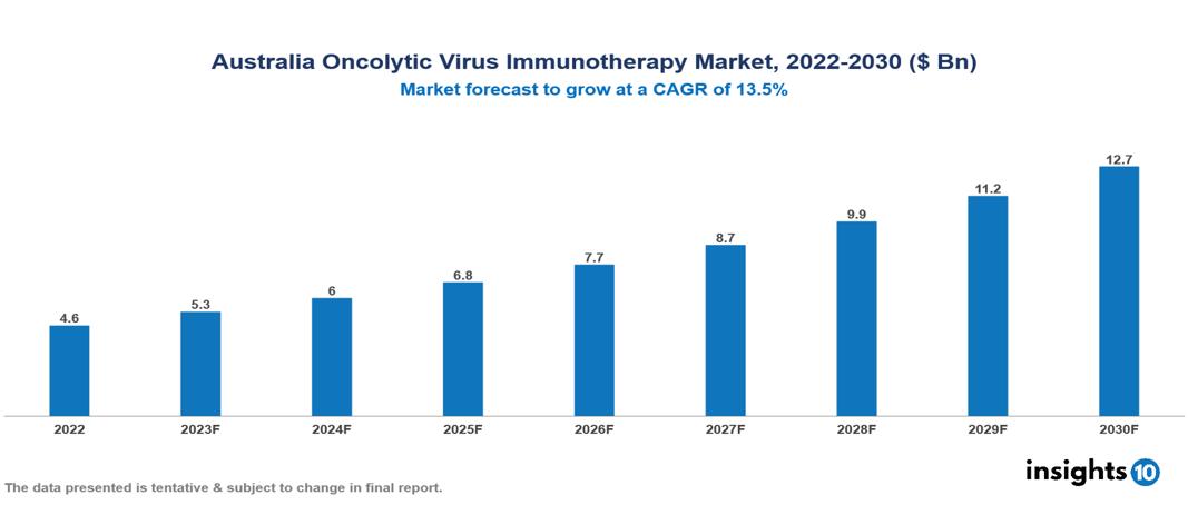 Australia Oncolytic Virus Immunotherapy Market Analysis