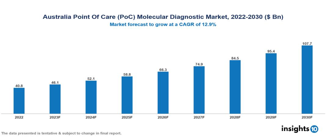 Australia Point Of Care (PoC) Molecular Diagnostic Market Analysis