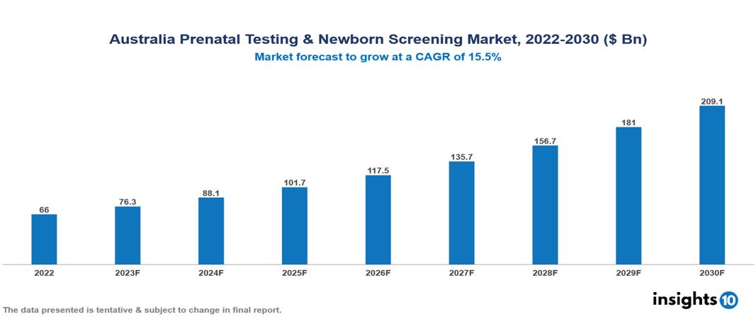 Australia Prenatal Testing & Newborn Screening Market Analysis
