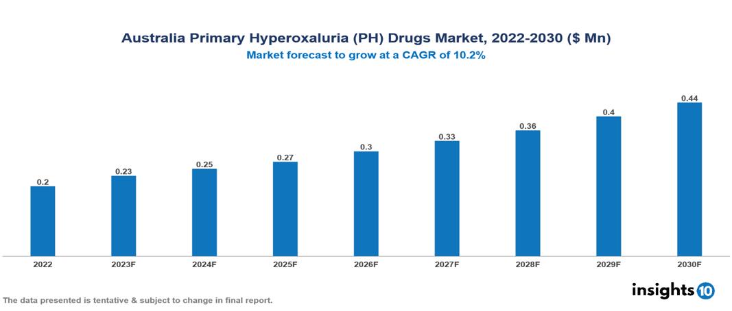 Australia Primary Hyperoxaluria (PH) Drugs Market Analysis