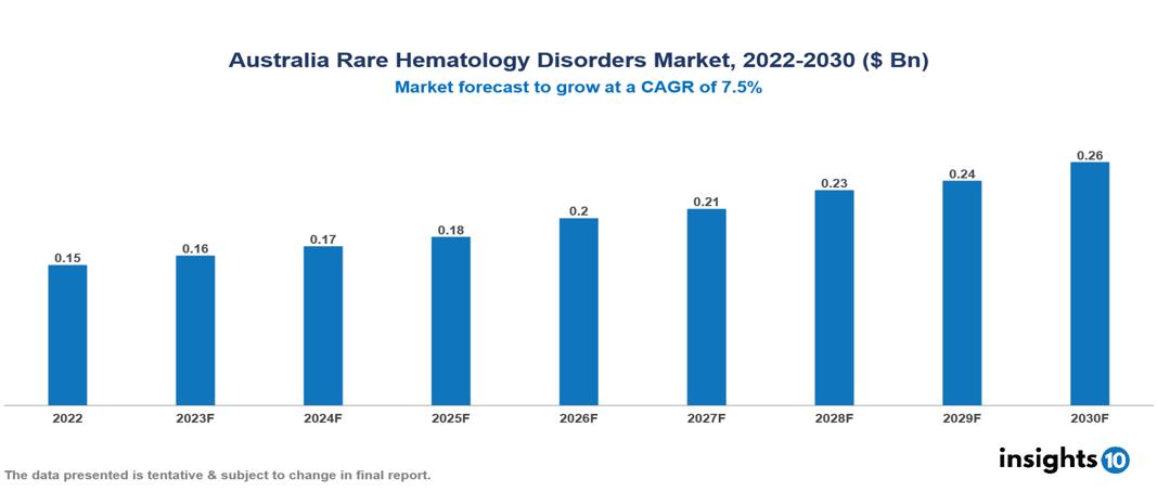 Australia Rare Hematology Disorders Market Analysis