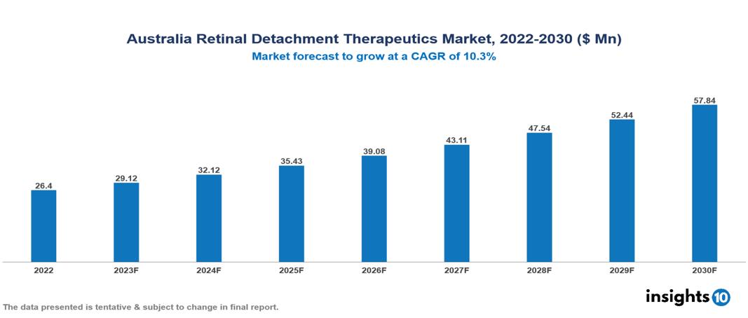 Australia Retinal Detachment Therapeutics Market Analysis