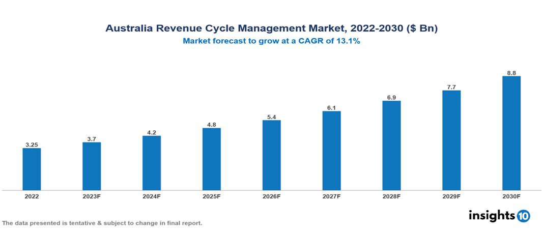 Australia Revenue Cycle Management Market Analysis