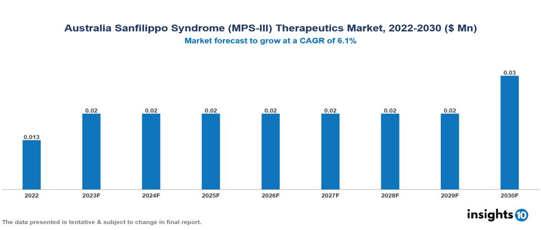 Australia Sanfilippo Syndrome (MPS-III) Therapeutics Market Analysis
