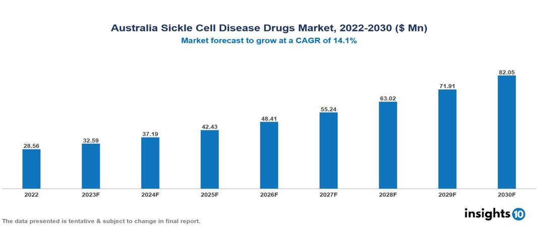 Australia Sickle Cell Disease Drugs Market Analysis