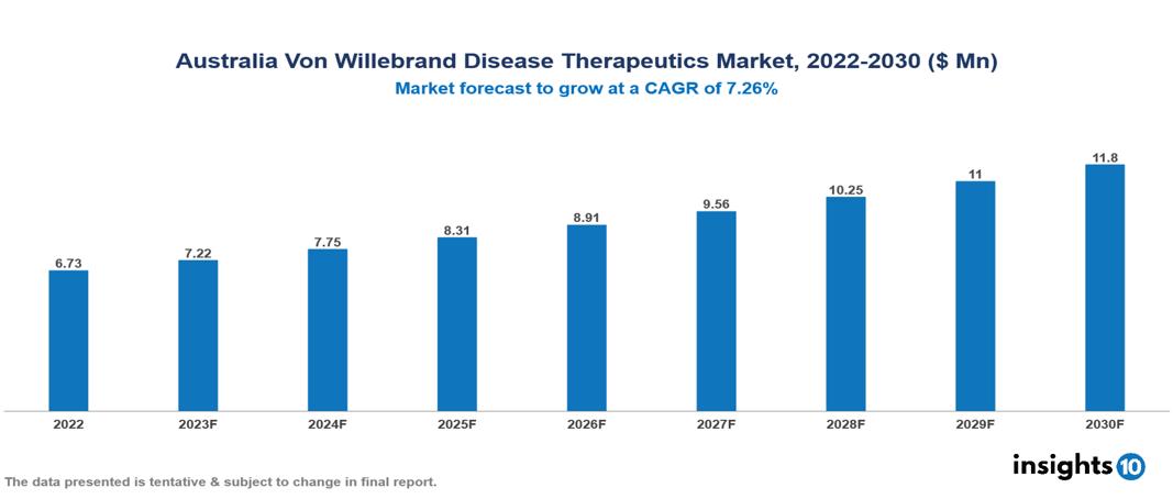 Australia Von Willebrand Disease Therapeutics Market Analysis