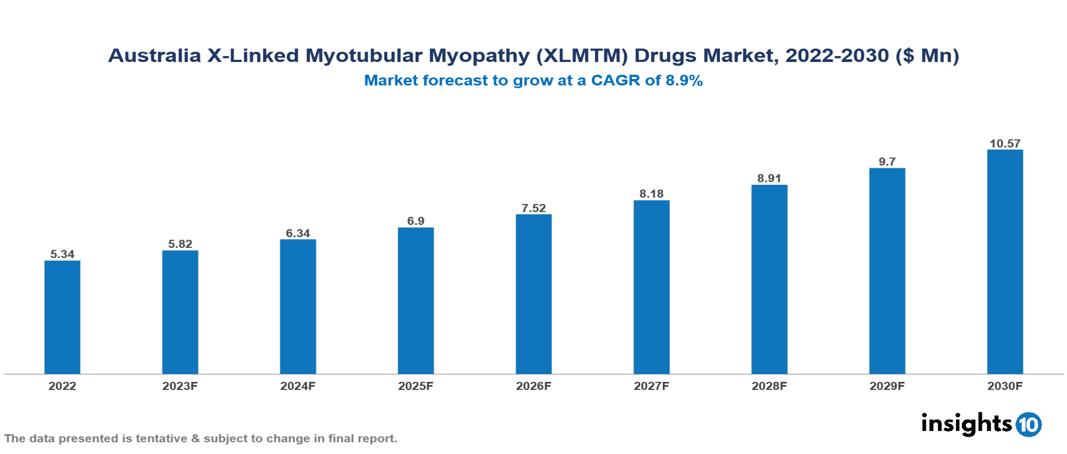 Australia X-Linked Myotubular Myopathy (XLMTM) Drugs Market Analysis