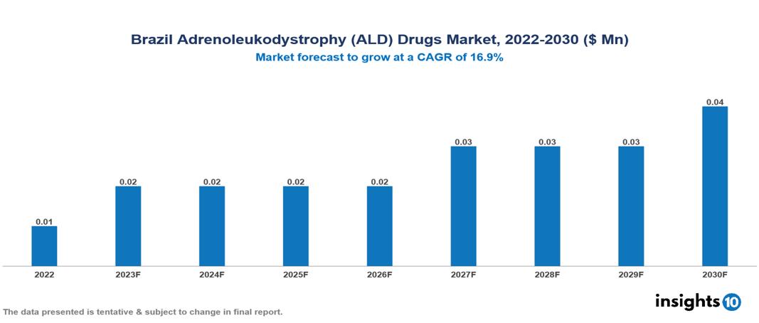 Brazil Adrenoleukodystrophy (ALD) Drugs Market Analysis