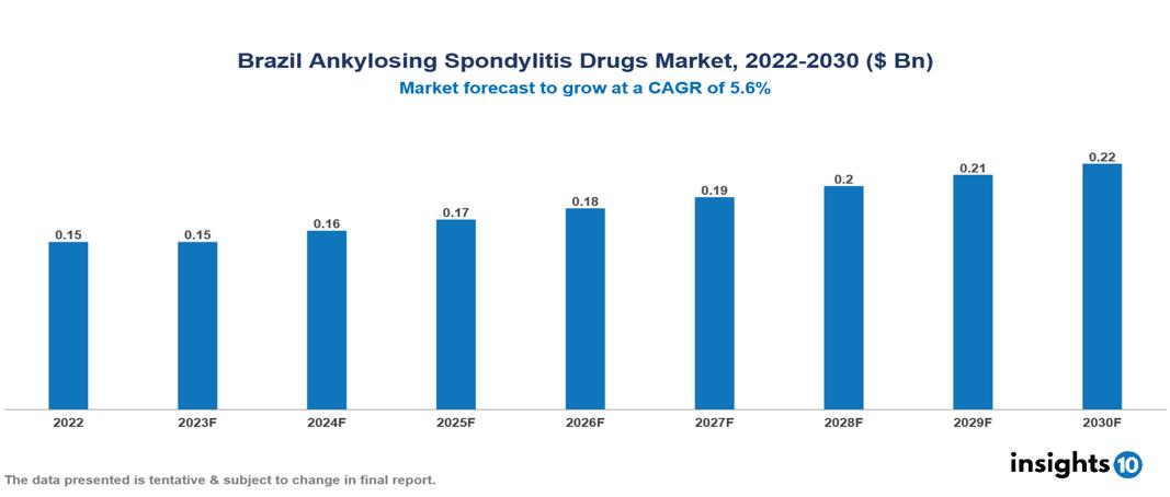 Brazil Ankylosing Spondylitis Drugs Market Analysis