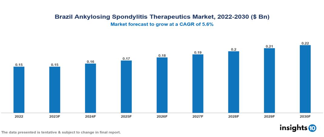 Brazil Ankylosing Spondylitis Therapeutics Market Analysis