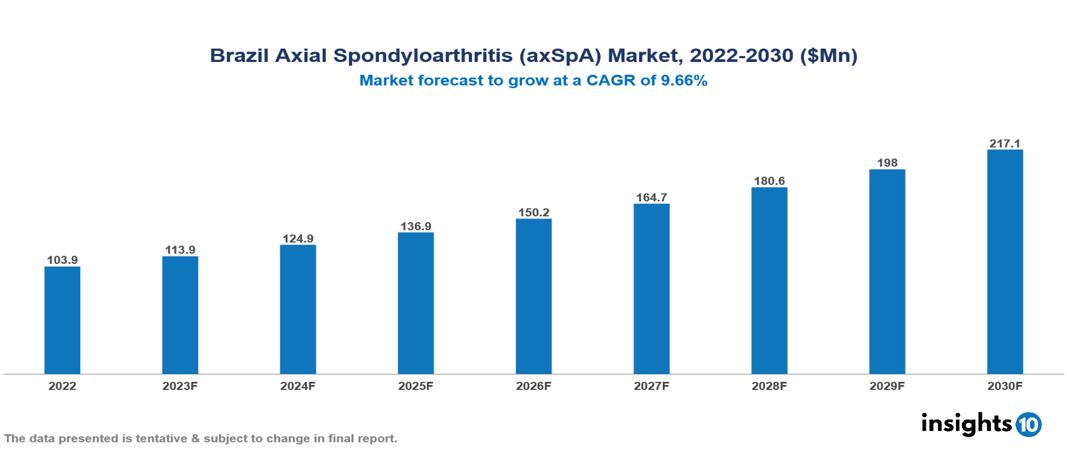 Brazil Axial Spondyloarthritis (axSpA) Market Analysis