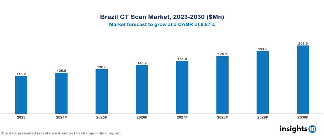 Brazil CT Scan Market Report 2023 to 2030