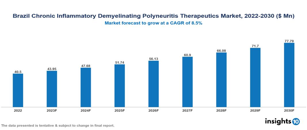 Brazil Chronic Inflammatory Demyelinating Polyneuritis Therapeutics Market Analysis