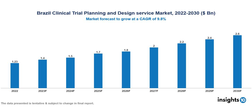 Brazil Clinical Trial Planning and Design service Market Analysis