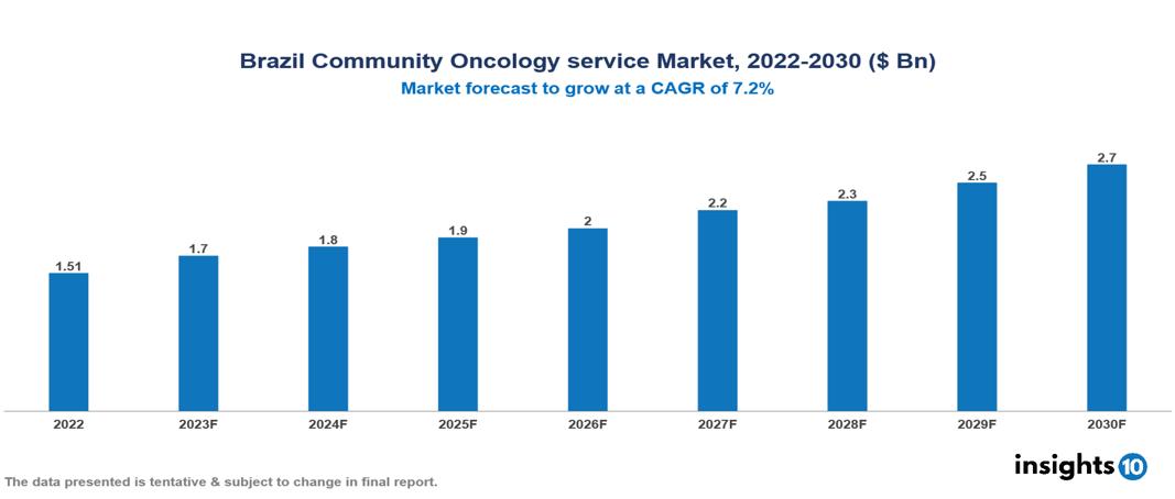 Brazil Community Oncology service Market Analysis