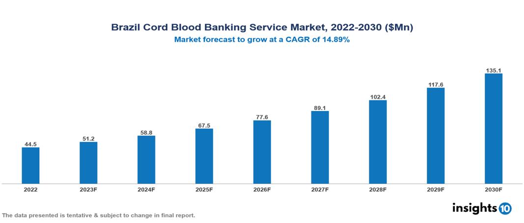 Brazil Cord Blood Banking Service Market Analysis