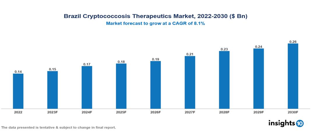 Brazil Cryptococcosis Therapeutics Market Analysis