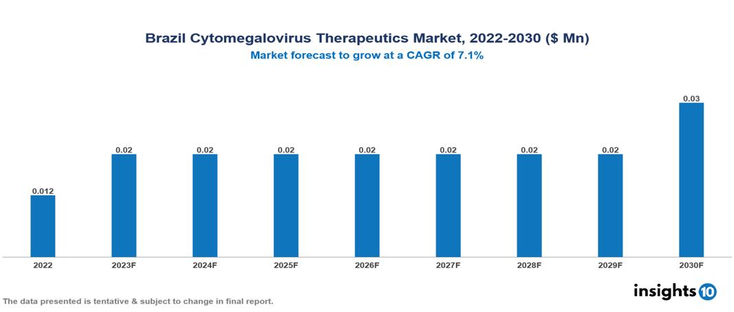 Brazil Cytomegalovirus Therapeutics Market Analysis