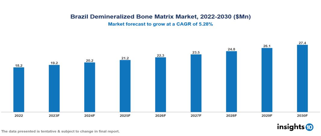 Brazil Demineralized Bone Matrix Market Analysis