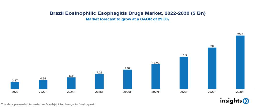 Brazil Eosinophilic Esophagitis Drugs Market Analysis