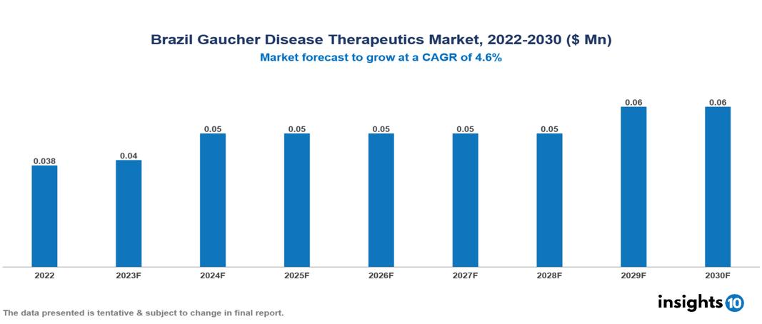 Brazil Gaucher Disease Therapeutics Market Analysis
