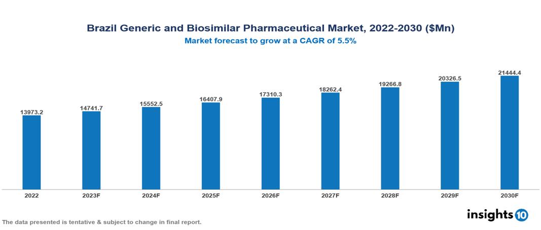 Brazil Generic and Biosimilar Pharmaceutical Market Analysis
