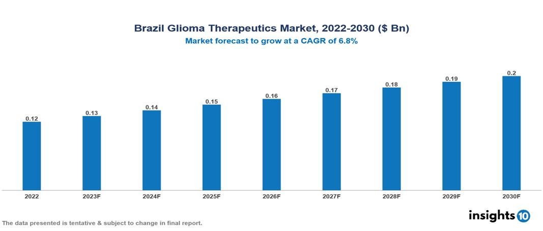 Brazil Glioma Therapeutics Market Analysis
