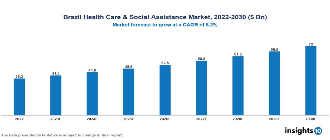 Brazil Health Care & Social Assistance Market Analysis