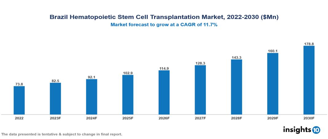 Brazil Hematopoietic Stem Cell Transplantation Market Analysis