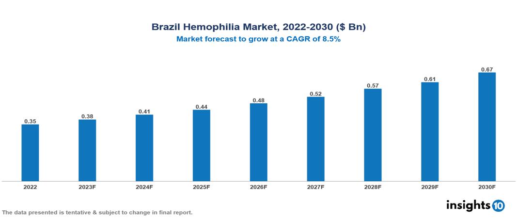 Brazil Hemophilia Market Analysis