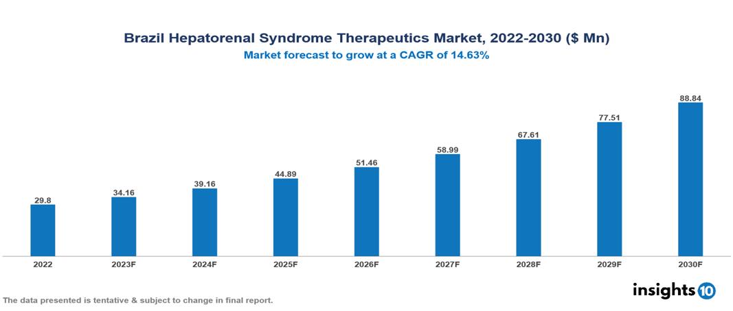 Brazil Hepatorenal Syndrome Therapeutics Market Analysis