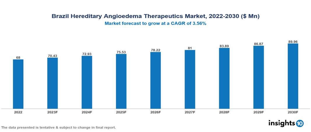 Brazil Hereditary Angioedema Therapeutics Market Analysis