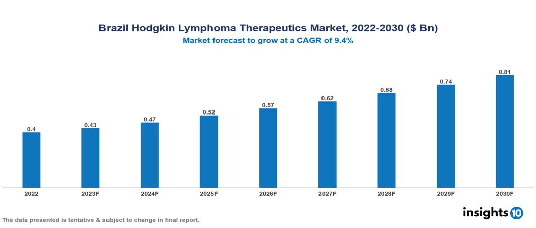 Brazil Hodgkin Lymphoma Therapeutics Market Analysis