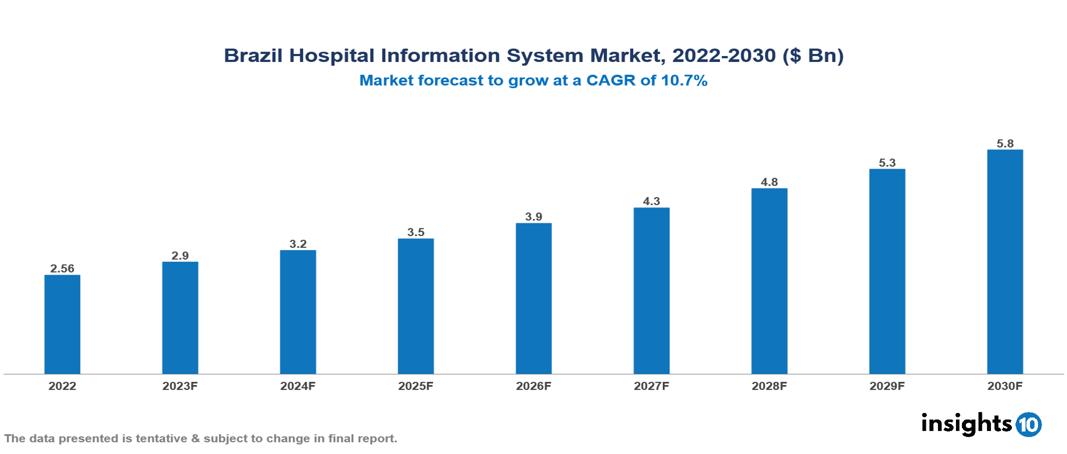 Brazil Hospital Information System Market Analysis