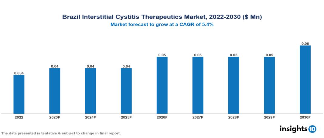 Brazil Interstitial Cystitis Therapeutics Market Analysis