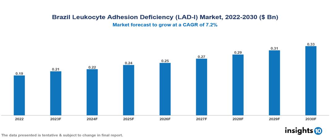 Brazil Leukocyte Adhesion Deficiency (LAD-I) Market Analysis