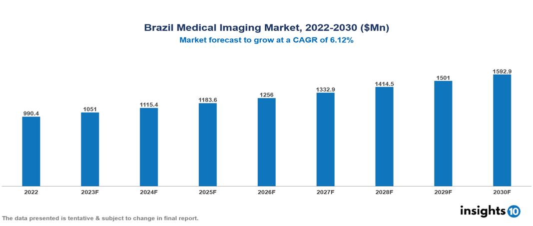 Brazil Medical Imaging Market Analysis