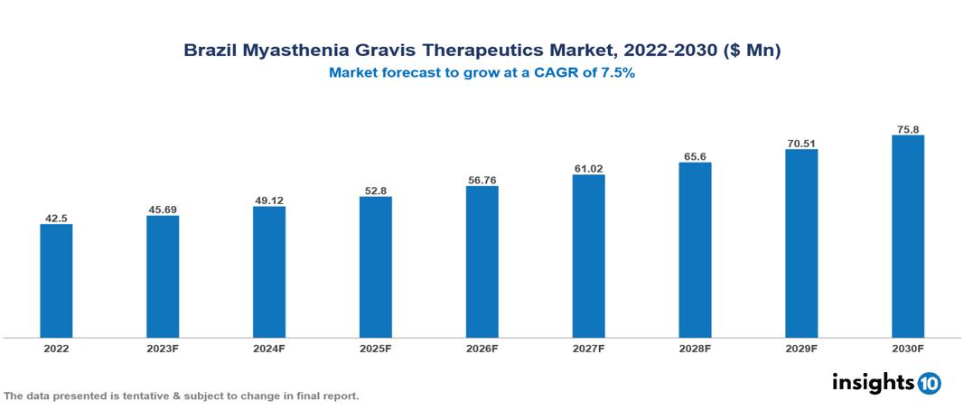 Brazil Myasthenia Gravis Therapeutics Market Analysis