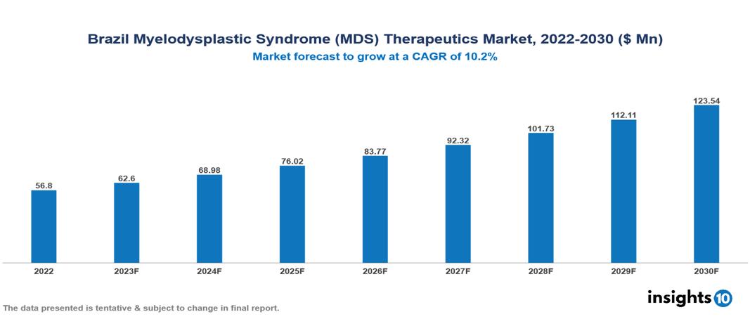 Brazil Myelodysplastic Syndrome (MDS) Therapeutics Market Analysis