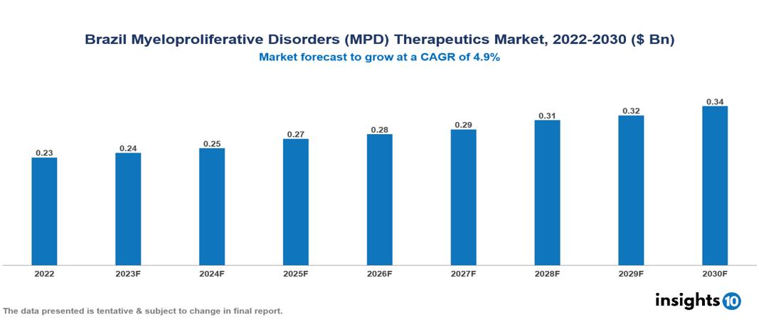 Brazil Myeloproliferative Disorders (MPD) Therapeutics Market Analysis