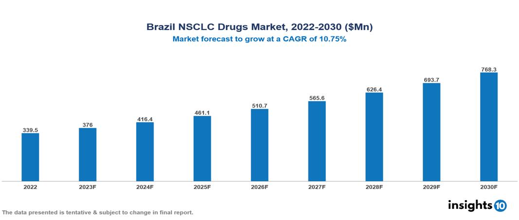 Brazil NSCLC Drugs Market Analysis