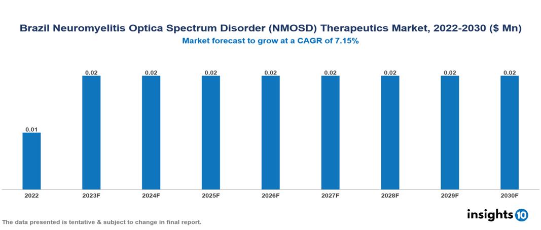 Brazil Neuromyelitis Optica Spectrum Disorder (NMOSD) Therapeutics Market Analysis