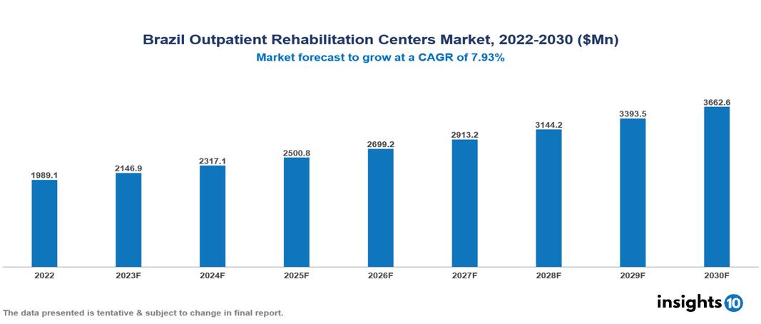 Brazil Outpatient Rehabilitation Centers Market Analysis