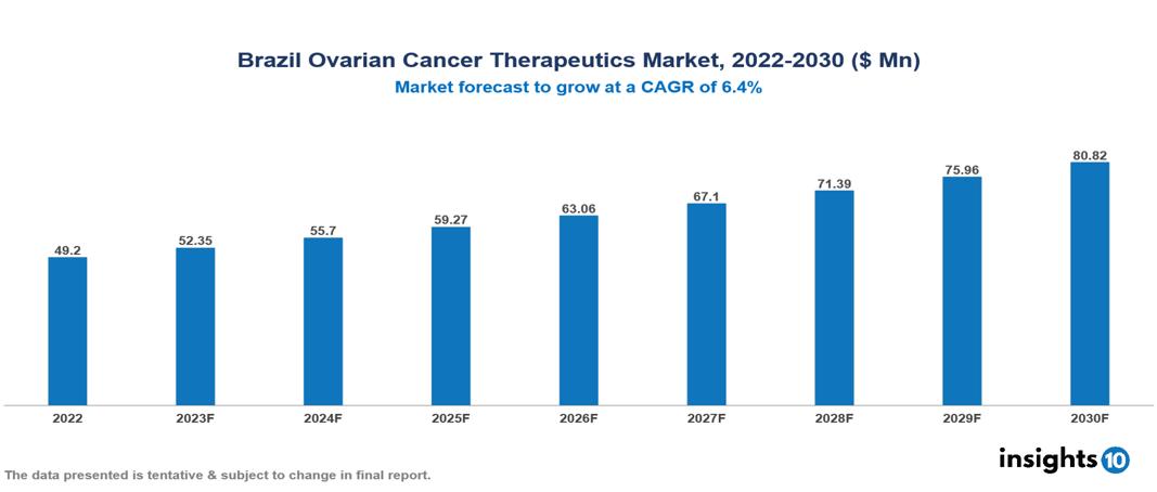 Brazil Ovarian Cancer Therapeutics Market Analysis