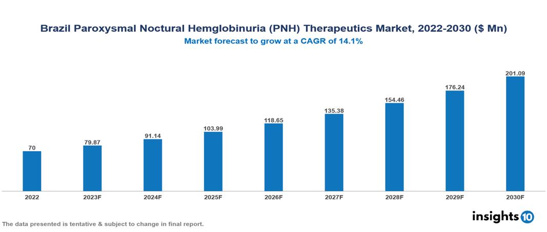 Brazil Paroxysmal Noctural Hemglobinuria (PNH) Therapeutics Market Analysis